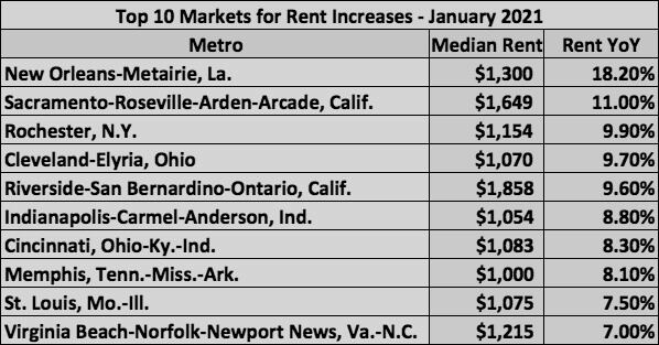 Top 10 Markets for Rent Increases Realtor.com