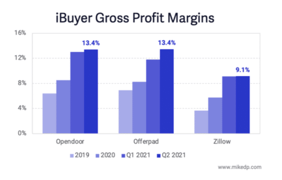 iBuyer Gross Profit Margins Chart Zillow