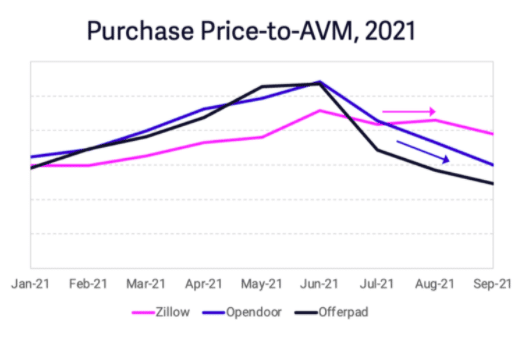 Purchase Price-to-AVM 2021 Zillow