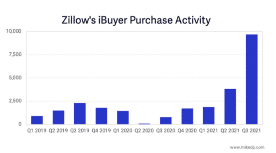 Zillow's iBuyer Purchase Activity